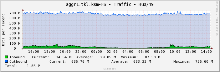 aggr1.tkl.ksm-FS - Traffic - Hu0/49