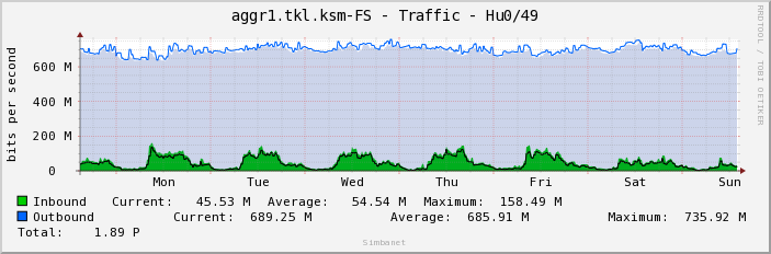 aggr1.tkl.ksm-FS - Traffic - Hu0/49