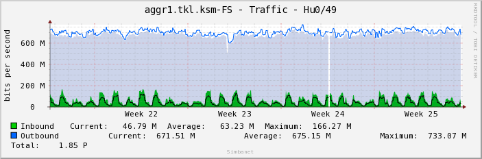 aggr1.tkl.ksm-FS - Traffic - Hu0/49
