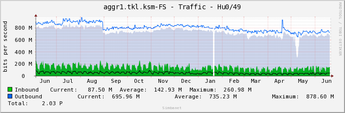 aggr1.tkl.ksm-FS - Traffic - Hu0/49