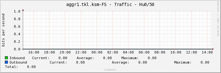 aggr1.tkl.ksm-FS - Traffic - Hu0/50