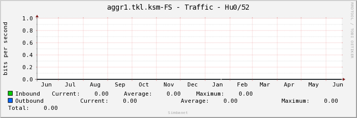 aggr1.tkl.ksm-FS - Traffic - Hu0/52
