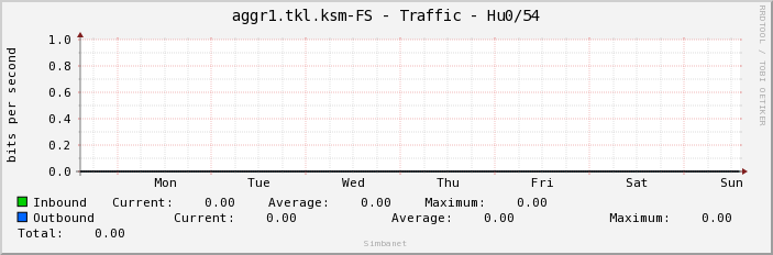 aggr1.tkl.ksm-FS - Traffic - Hu0/54