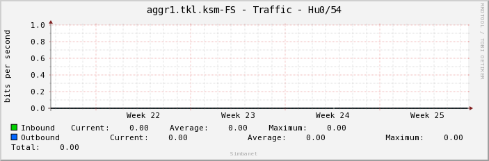 aggr1.tkl.ksm-FS - Traffic - Hu0/54