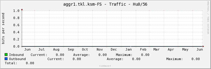 aggr1.tkl.ksm-FS - Traffic - Hu0/56