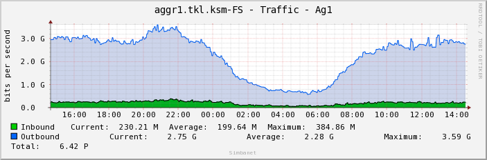 aggr1.tkl.ksm-FS - Traffic - Ag1