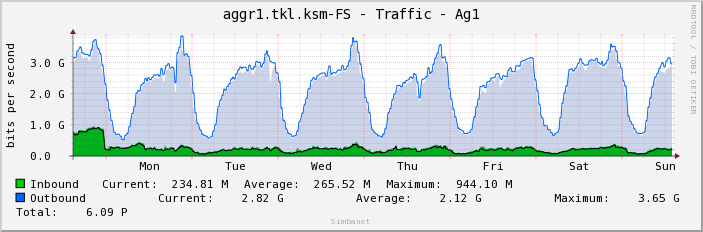 aggr1.tkl.ksm-FS - Traffic - Ag1
