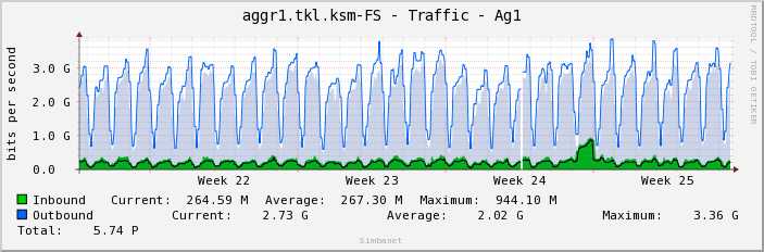 aggr1.tkl.ksm-FS - Traffic - Ag1