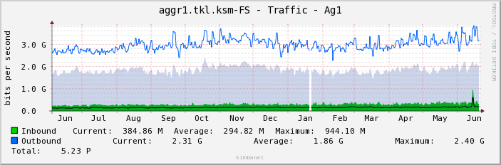 aggr1.tkl.ksm-FS - Traffic - Ag1