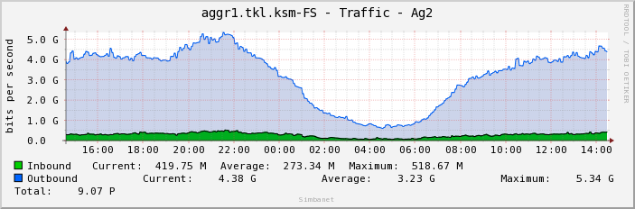 aggr1.tkl.ksm-FS - Traffic - Ag2