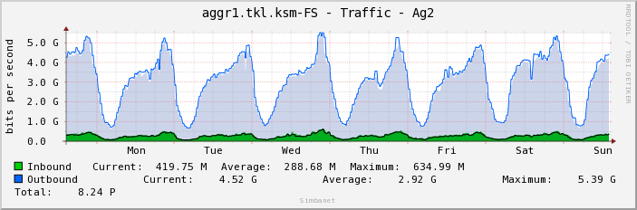 aggr1.tkl.ksm-FS - Traffic - Ag2