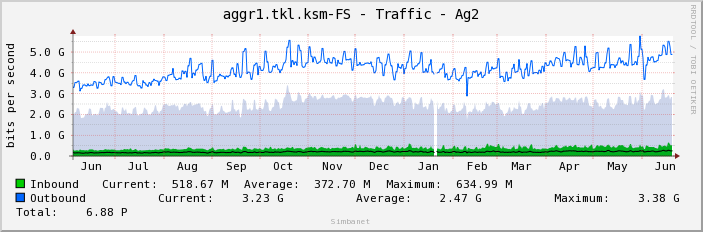 aggr1.tkl.ksm-FS - Traffic - Ag2