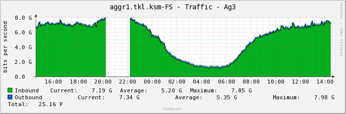 aggr1.tkl.ksm-FS - Traffic - Ag3
