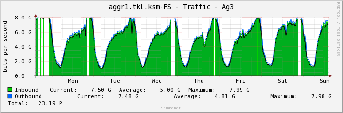 aggr1.tkl.ksm-FS - Traffic - Ag3
