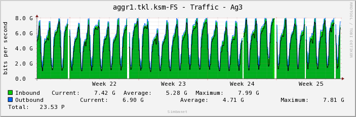 aggr1.tkl.ksm-FS - Traffic - Ag3