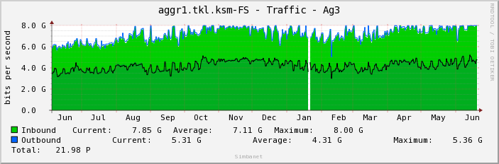 aggr1.tkl.ksm-FS - Traffic - Ag3