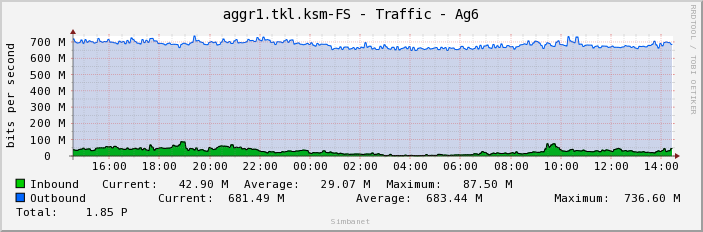 aggr1.tkl.ksm-FS - Traffic - Ag6