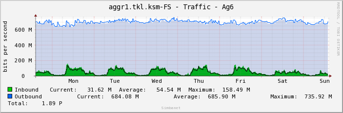 aggr1.tkl.ksm-FS - Traffic - Ag6