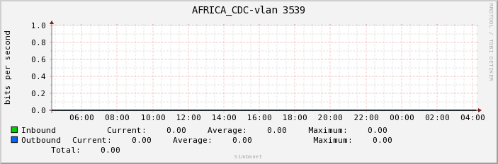 AFRICA_CDC-vlan 3539