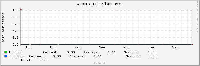 AFRICA_CDC-vlan 3539