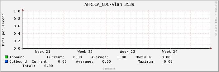 AFRICA_CDC-vlan 3539