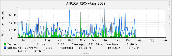 AFRICA_CDC-vlan 3539