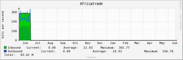 Africatrade