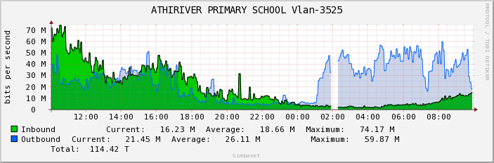 ATHIRIVER PRIMARY SCHOOL Vlan-3525