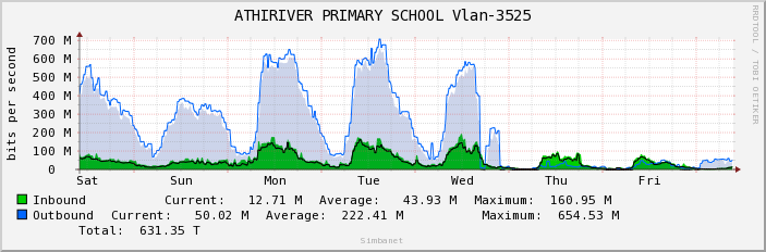 ATHIRIVER PRIMARY SCHOOL Vlan-3525