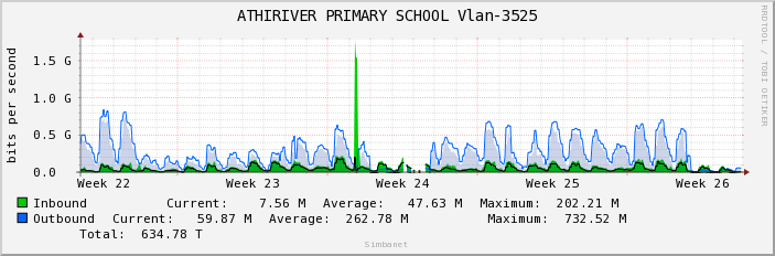 ATHIRIVER PRIMARY SCHOOL Vlan-3525