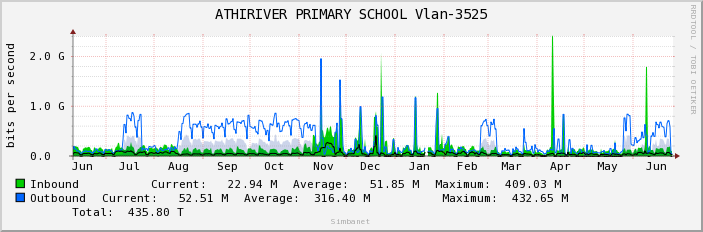 ATHIRIVER PRIMARY SCHOOL Vlan-3525