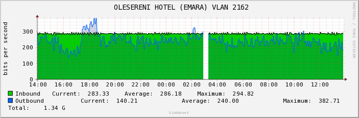  OLESERENI HOTEL (EMARA) VLAN 2162