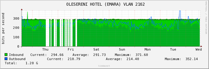  OLESERENI HOTEL (EMARA) VLAN 2162