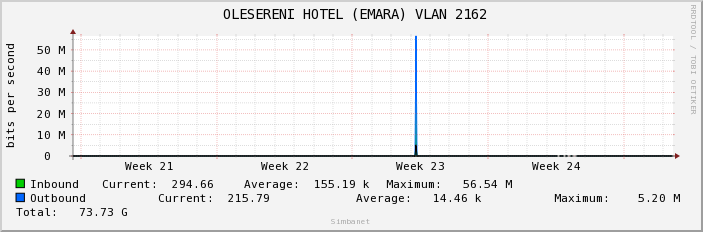  OLESERENI HOTEL (EMARA) VLAN 2162