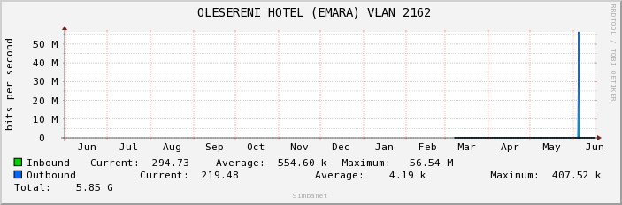 OLESERENI HOTEL (EMARA) VLAN 2162