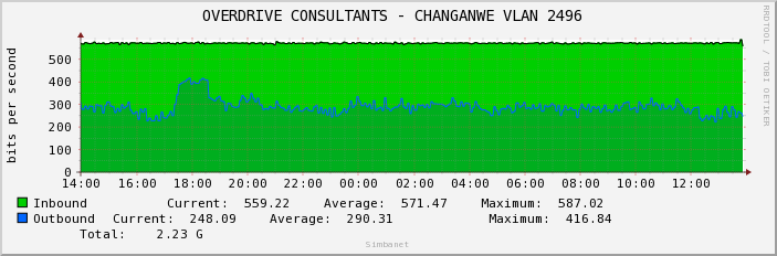  OVERDRIVE CONSULTANTS - CHANGANWE VLAN 2496