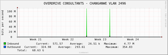  OVERDRIVE CONSULTANTS - CHANGANWE VLAN 2496