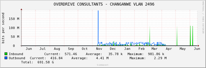  OVERDRIVE CONSULTANTS - CHANGANWE VLAN 2496