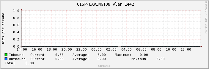  CISP-LAVINGTON vlan 1442