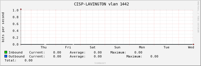  CISP-LAVINGTON vlan 1442