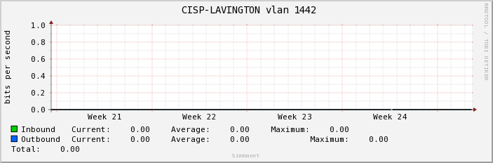  CISP-LAVINGTON vlan 1442