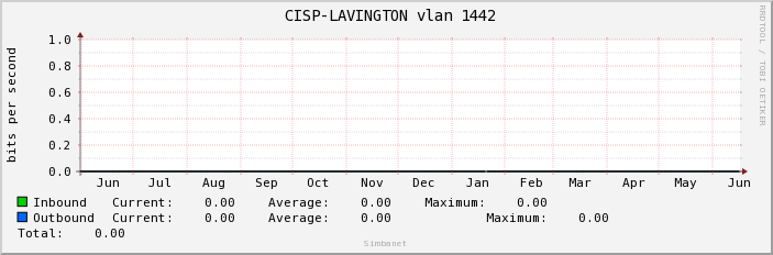  CISP-LAVINGTON vlan 1442