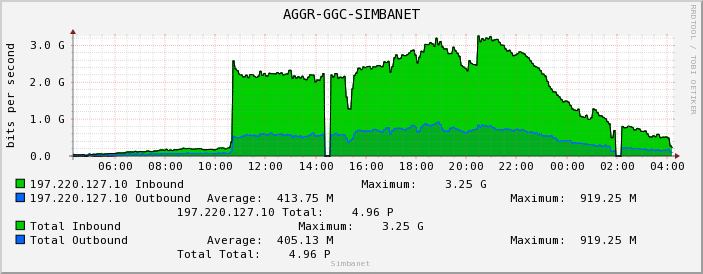 AGGR-GGC-SIMBANET