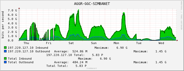 AGGR-GGC-SIMBANET