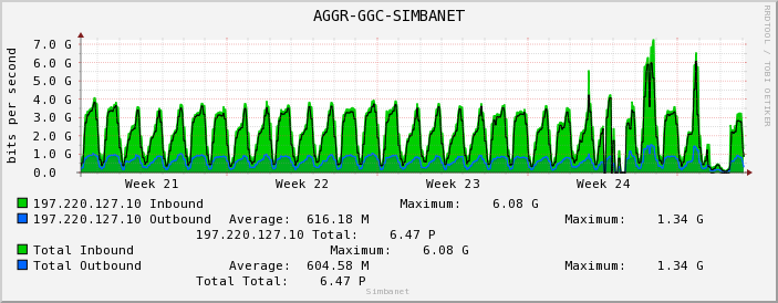 AGGR-GGC-SIMBANET