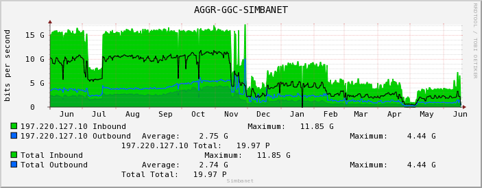AGGR-GGC-SIMBANET