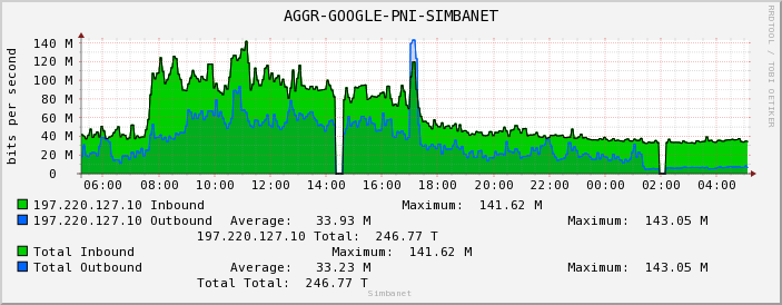 AGGR-GOOGLE-PNI-SIMBANET