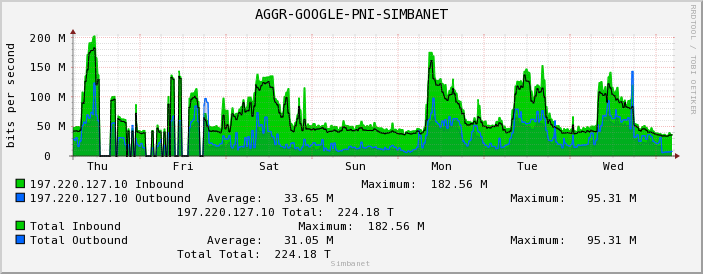 AGGR-GOOGLE-PNI-SIMBANET