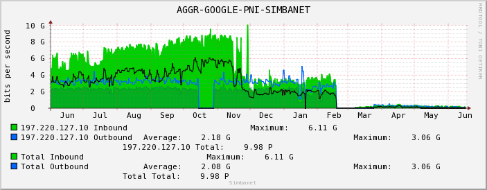 AGGR-GOOGLE-PNI-SIMBANET