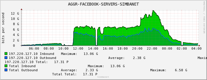 AGGR-FACEBOOK-SERVERS-SIMBANET